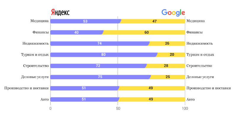 Распределение трафика Гугл и Яндекс