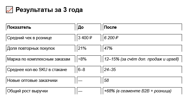 Контекстная реклама для продукции Legrand, результат работы за 3 года