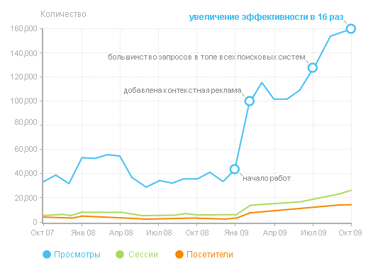 Динамика изменения количества просмотра страниц