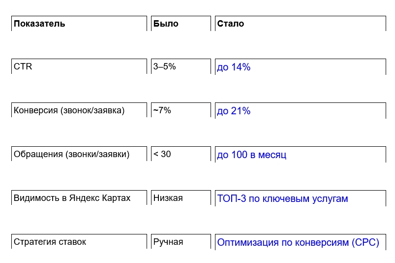 Контекстная реклама для медицинского центра НЦПРОФИ, результат за 2 месяцев работы