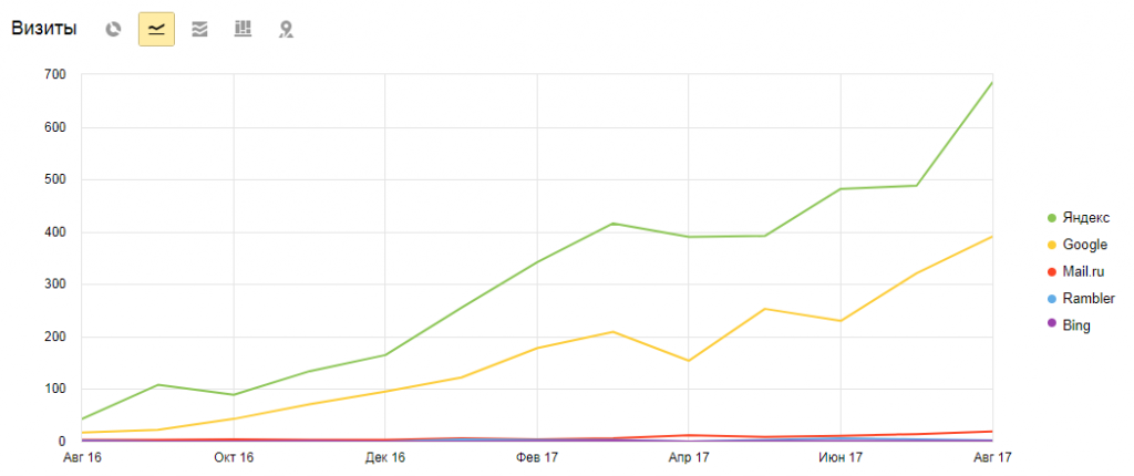 Количество визитов из поисковых систем август 2016 – август 2017