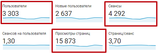 Код счетчика яндекс метрики по ошибке установлен только на главную страницу