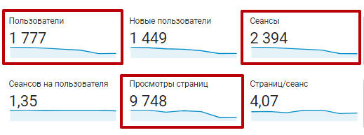 Код счетчика яндекс метрики по ошибке установлен только на главную страницу