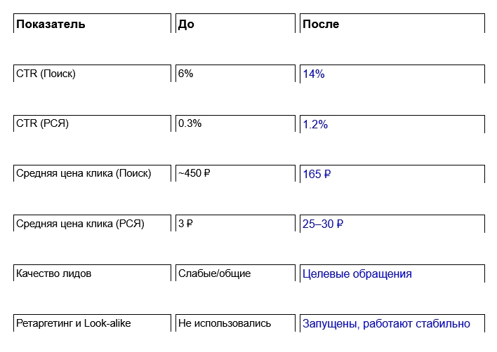 Контекстная реклама для Воротных систем, результат работы
