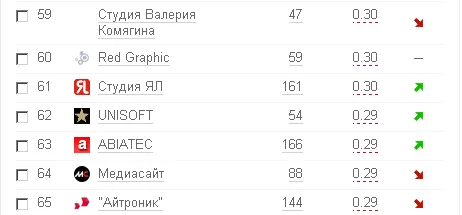 Результаты Рейтинга Рунета 2011 для Студии ЯЛ