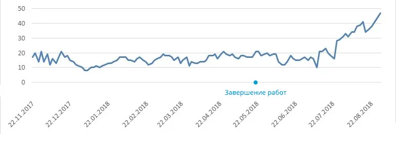 Процент ТОП-10 в Яндексе для Новосибирска (2)