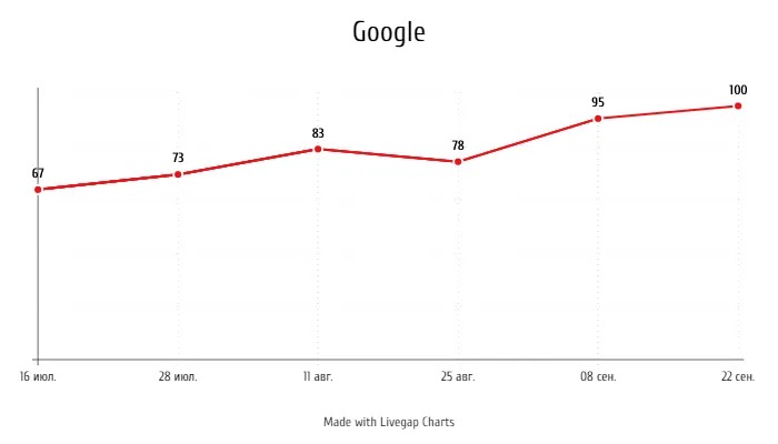 Google