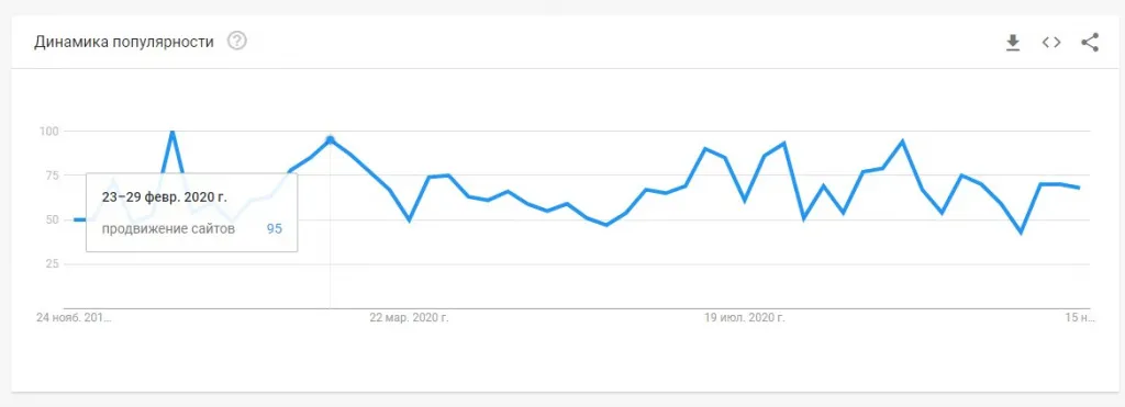 Google Trends уровень популярности