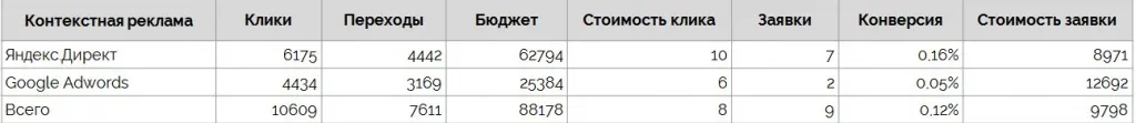 Подробный анализ контекстной рекламы