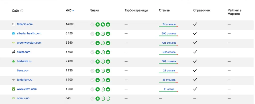 Сайты такой силы могут попасть в топ по любому запросу