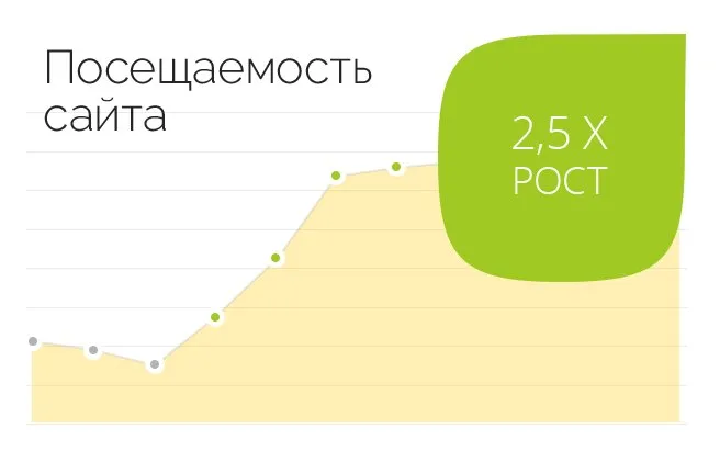 Результат работы по проекту SEO-продвижение магазина детских товаров Babyhit