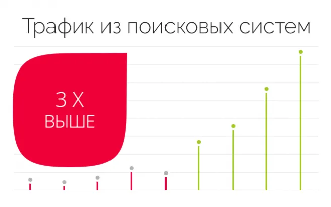 Результат работы по проекту SEO-продвижение магазина складского оборудования «А5»