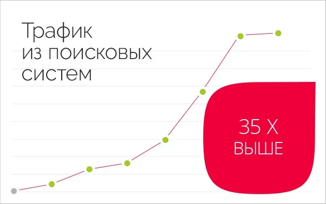 Результат работы по проекту SEO-продвижение строительной компании Руффо