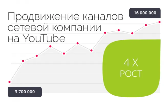 Результат работы по проекту NL International: Продвижение сетевой компании 2 каналов на YouTube