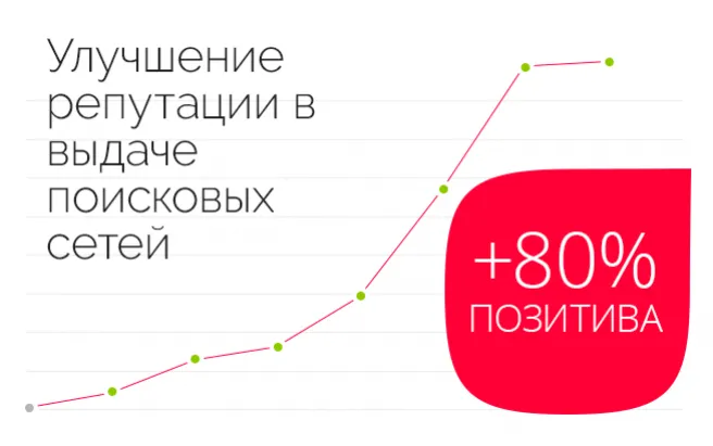 Результат работы по проекту Работа с репутацией скандального бизнесмена