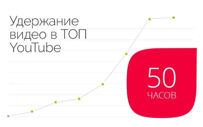 Результат работы по проекту NL International: Продвижение сетевой компании в Youtube