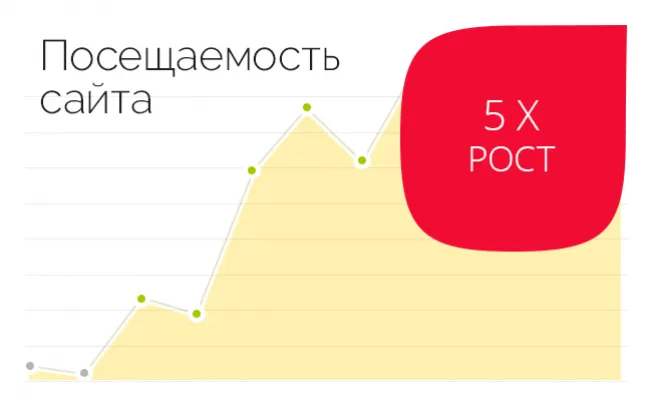 Результат работы по проекту SEO-продвижение сайта доставки Нью-Йорк Пицца