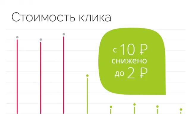 Результат работы по проекту Контекстная реклама производителя печей и котлов Термофор