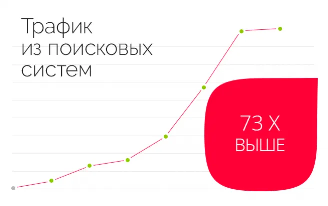 Результат работы по проекту SEO-продвижение Новосибирская продовольственная корпорация