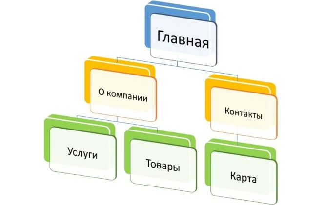Как разработать структуру сайта: рассказываем о способах, этапах и типичных ошибках