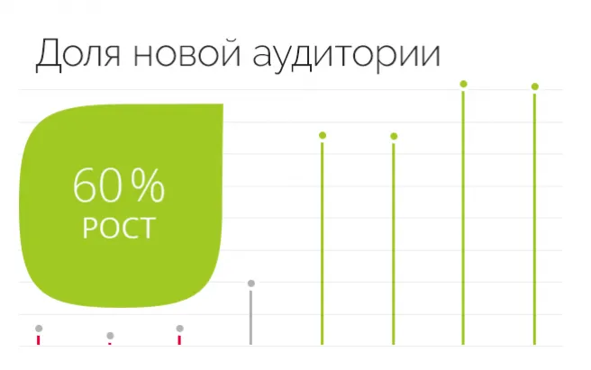 Результат работы по проекту NL International - Контекстная реклама для международной сетевой компании