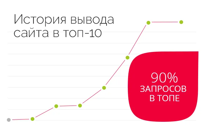 Результат работы по проекту SEO-продвижение магазина курток и пуховиков O`Hara