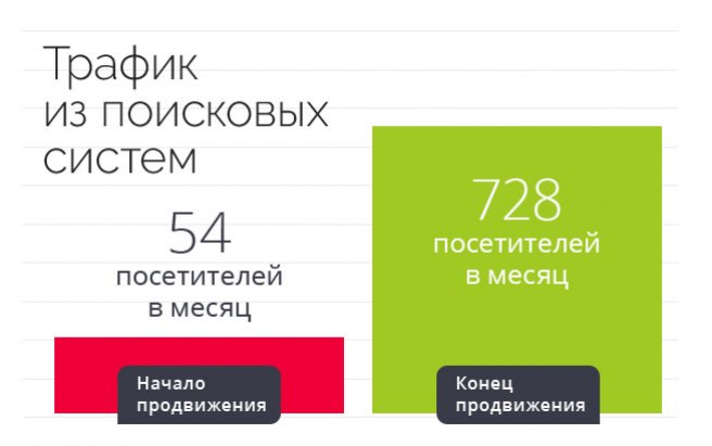 Результат работы по проекту SEO-продвижение магазина натуральной косметики Мир Природы