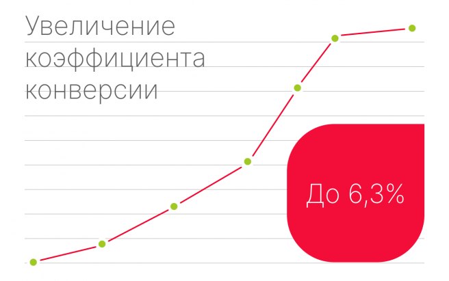 Результат работы по проекту Портфолио: Контекстная реклама для сайта «Кико Бум»