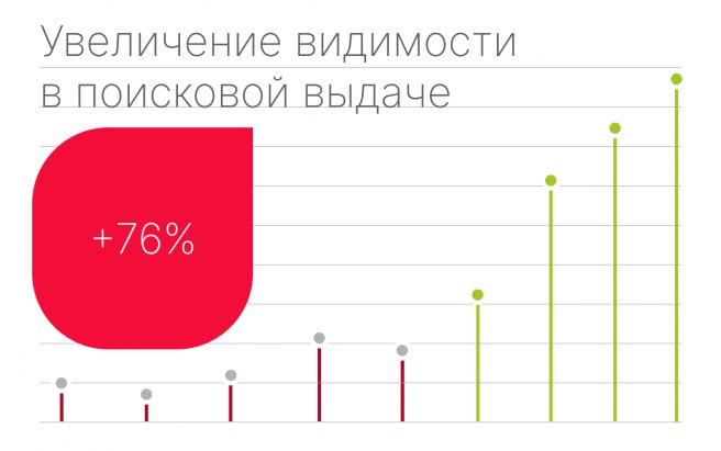 Результат работы по проекту SEO-Продвижение бильярдной фабрики «Старт»