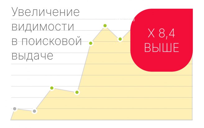 Результат работы по проекту SEO-Продвижение завода металлоконструкций и сэндвич панелей “Завод Модульных Технологий”