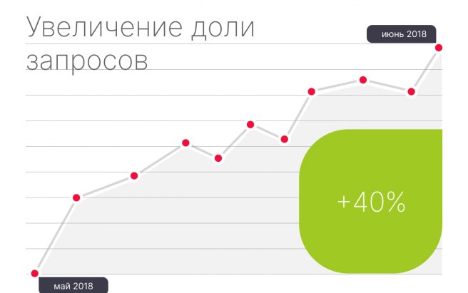 Результат работы по проекту Кейс: SEO-продвижение интернет-магазина контактных линз ADRIA