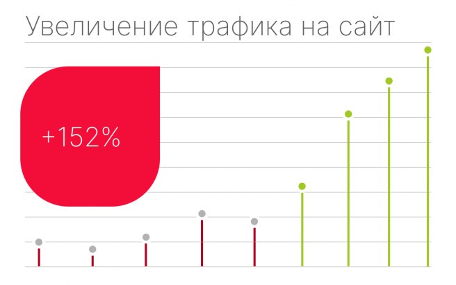 Результат работы по проекту Контекстная реклама для сайта Талисман