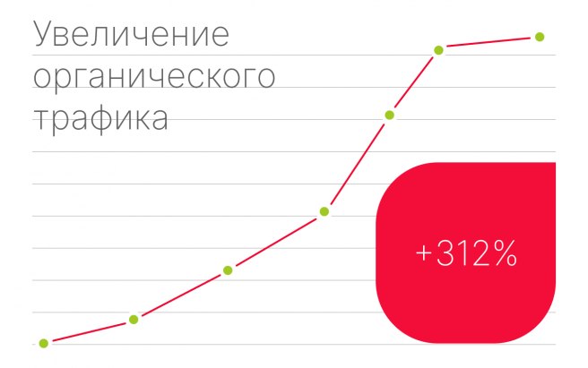 Результат работы по проекту Продвижение кровельной компании «Ангар»