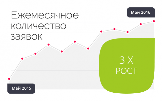 Результат работы по проекту СибАкадемСтрой-Недвижимость