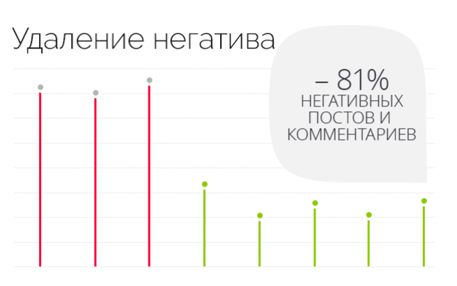 Результат работы по проекту Как работать с хайпом на негативе в социальных сетях?