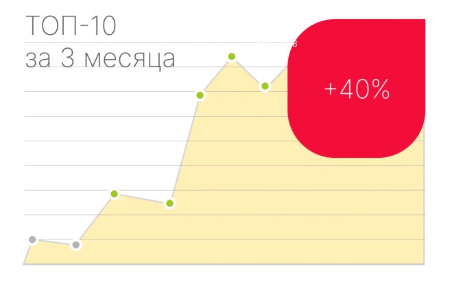 Результат работы по проекту SEO-Продвижение интернет-магазина настольных игр Nastolium