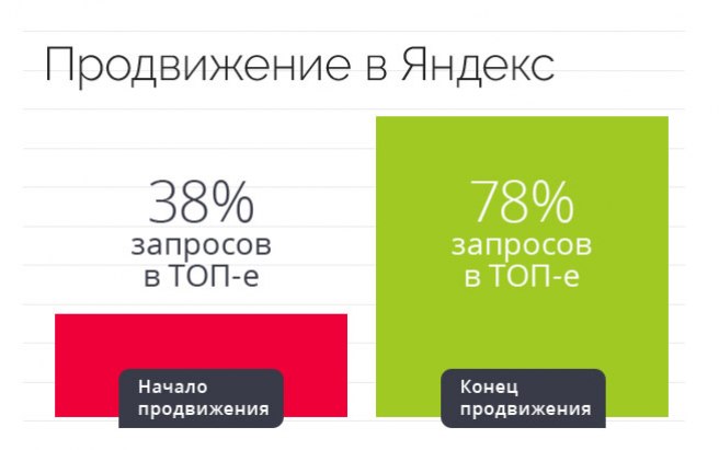 Результат работы по проекту SEO-продвижение сайта завода сухих строительных смесей BROZEX