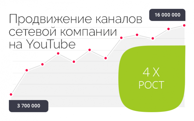 Результат работы по проекту NL International: Продвижение 2 каналов на YouTube