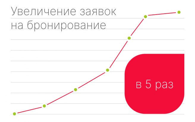 Результат работы по проекту Контекстная реклама для сайта Бутика-отеля "Морской клуб"