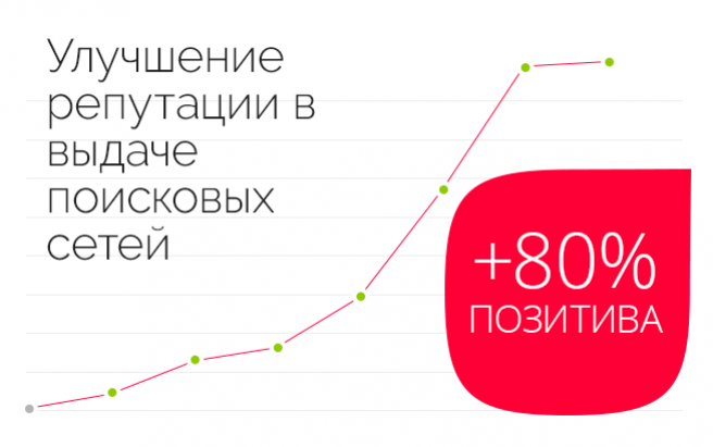 Результат работы по проекту Работа с репутацией скандального бизнесмена