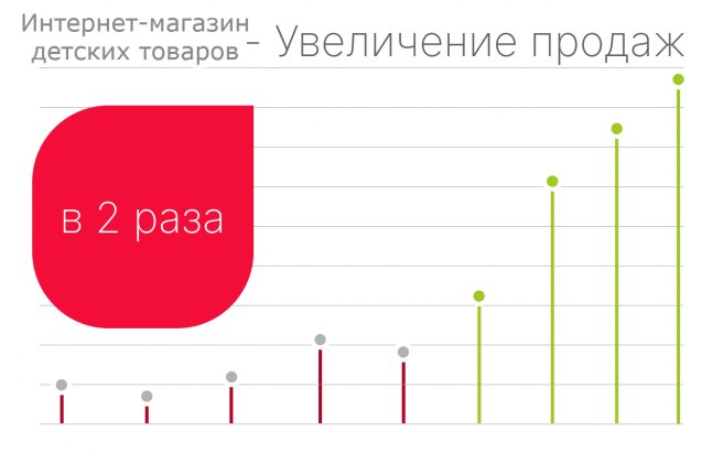 Результат работы по проекту Контекстная реклама для сайта Интернет-магазин детских товаров