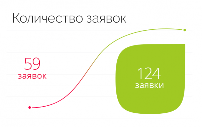 Результат работы по проекту Контекстная реклама для сайта Поселка Рузского района Рузские дачи