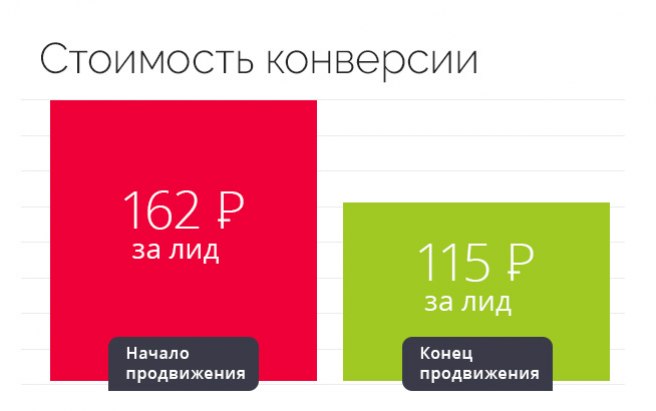 Результат работы по проекту Контекстная реклама для сайта службы доставки пиццы и суши Фресита Пицца и Суши