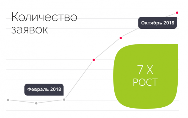 Результат работы по проекту SEO-продвижение отеля «Марьин Остров»