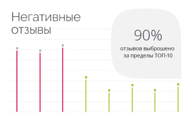 Результат работы по проекту Управление репутацией Международной производственно-торговой компании