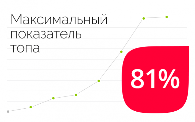Результат работы по проекту SEO-продвижение Новосибирского Завода Сэндвич-Панелей