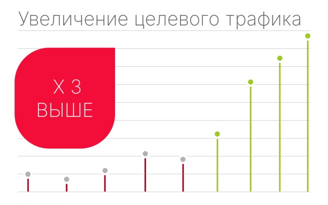 Результат работы по проекту Продвижение премиального отеля