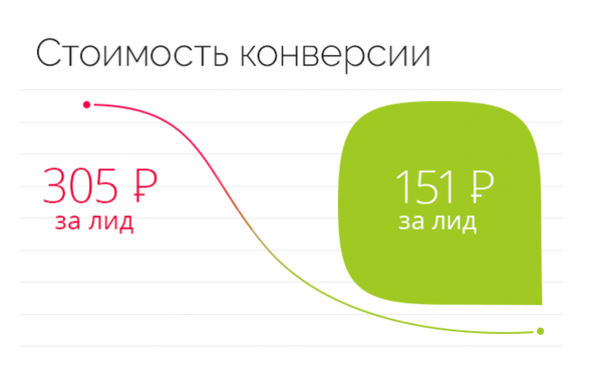 Результат работы по проекту Контекстная реклама для сайта Центр новостроек