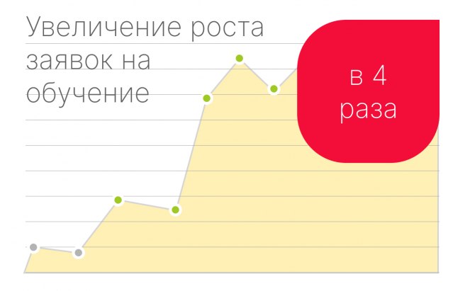 Результат работы по проекту Контекстная реклама для сайта НЭТИ (НГТУ)