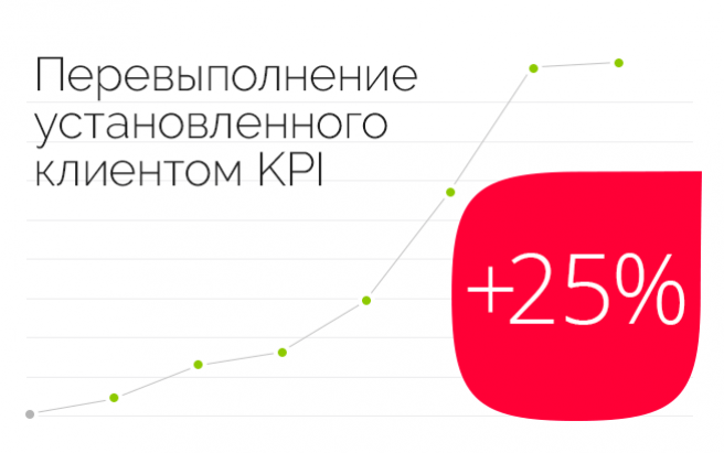 Результат работы по проекту SMM-продвижение производителя свайного фундамента